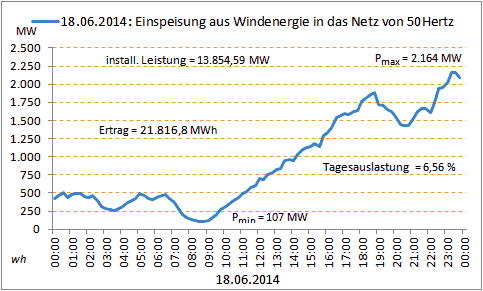 50hertz-Einspeisung-Windkraft_18.06.2014.png
