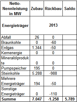 Ausbau-Rueckbau-Kraftwerke2013
