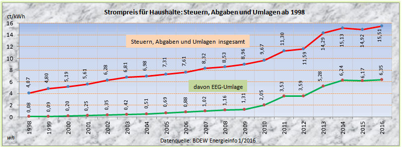 BDEW_Strompreis_1.2016.png