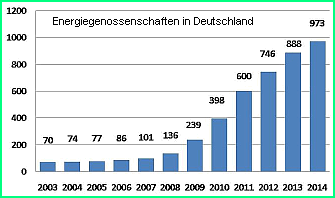Energiegenossenschaften-in-Deutschland.png