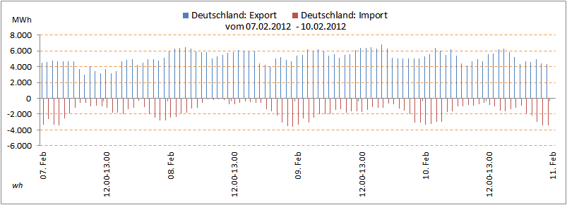 Deutschland-Import-Exportmengen