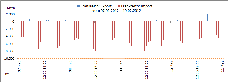 Entsoe-FR-07-10.2012-Import-Exportmengen
