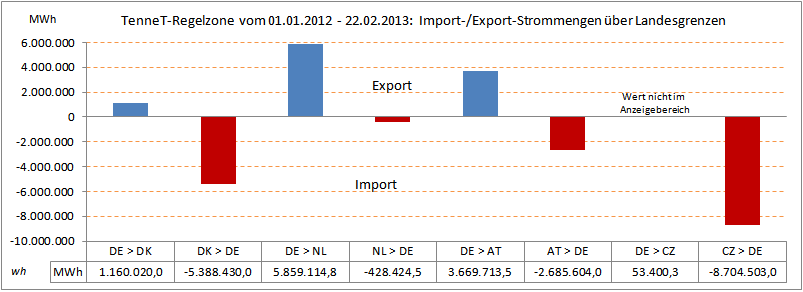 Import-Export_TenneT-2012