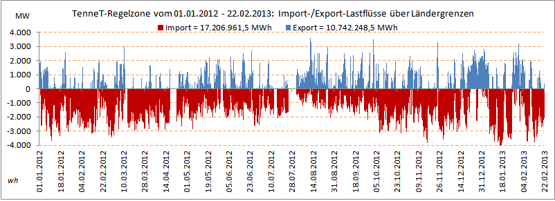 Import-Export_TenneT-Lastfluss-2012