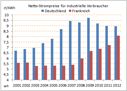 NettostrompreisIndustrieGewerbe2001-2012