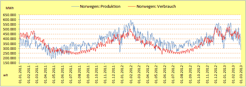 Norwegen-Erzeugung-Verbrauch2011-2012