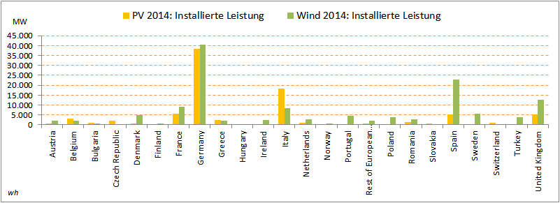 PV-Wind-installierte-Leistung-Europa.png