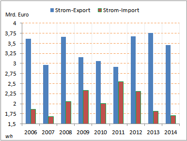 Strom-Export-Import.png