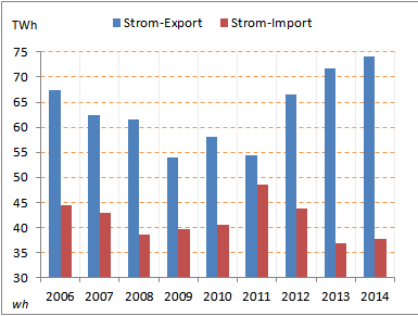 Strom_Export-Import.png