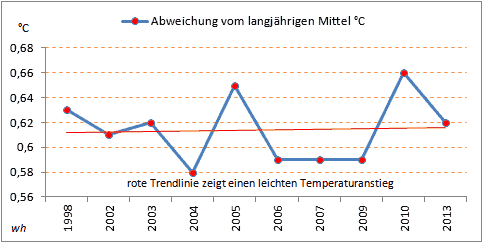 Temperaturanstieg_im_langjaehrigen_Mittel.png