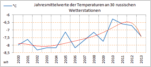 Temperaturen_Russland_2000-2013.png