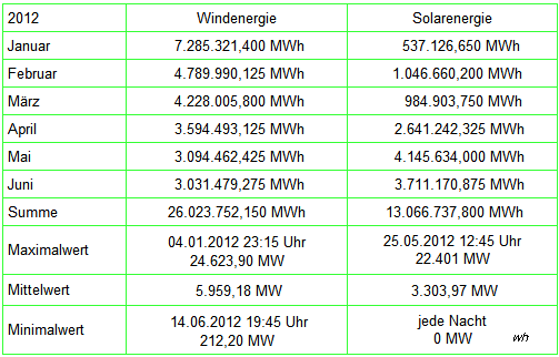 Wind-Solar-Halbjahresergebnis
