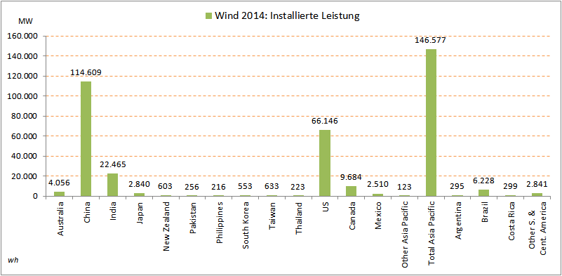 Wind-installierte-Leistung-Welt.png