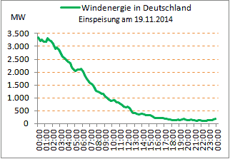 Windenergieeinspeisung_19.11.2014.png