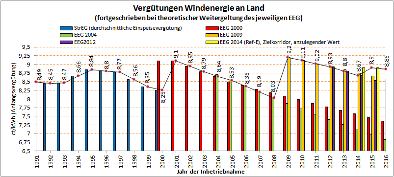 Windenergieverguetung_1991-2014.png