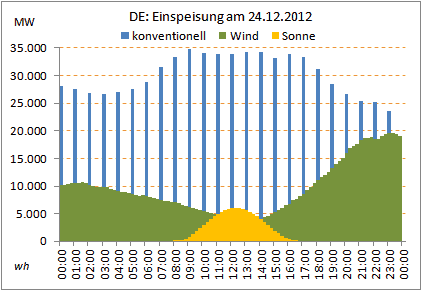 24h_konvErzeugungMW