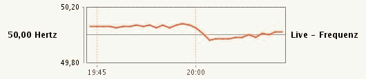 50Hertz-Frequenzverlauf