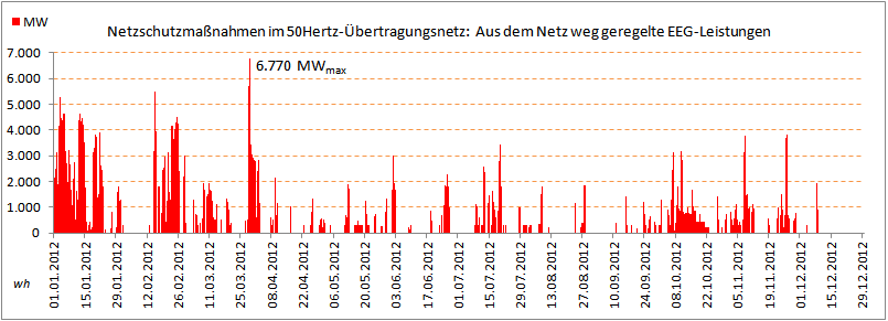 50Hertz_abgeregelteLeistungen