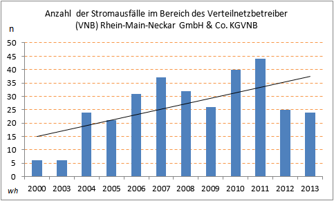 Anzahl_Stromausfaelle_VNB-2000-2013