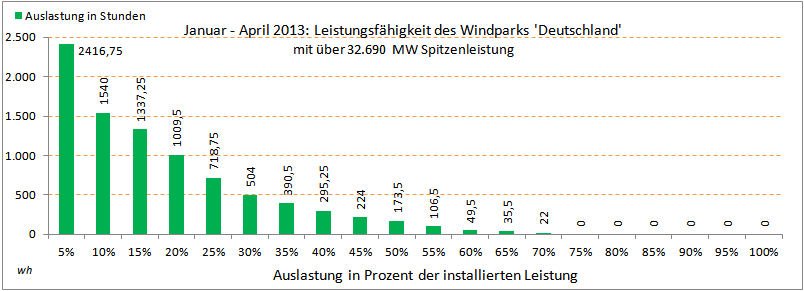 Auslastung-Windkraft-Deutschland