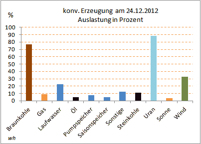 Auslastung_konvErzeugung