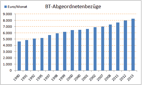 BT-Abgeordnetenbezuege