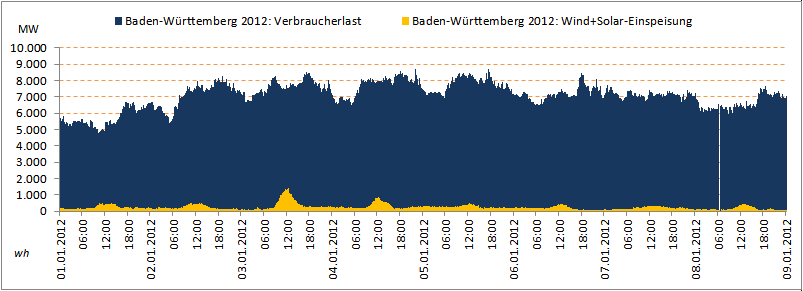 BW-Last&WindSolar-01.2012