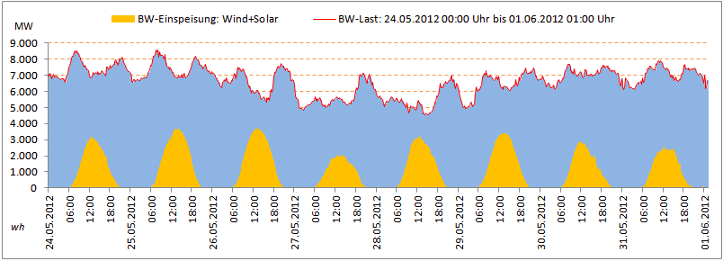 BW-Last_WindSolar05.2012