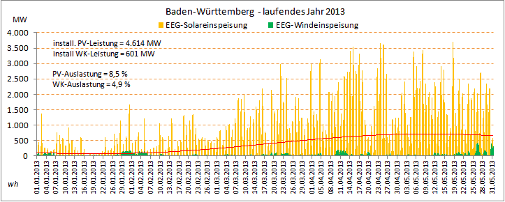 BW-Wind-Solar-Jan-Mai-2013