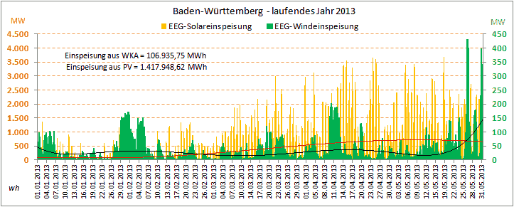 BW-Wind-Solar-Jan-Mai_2013