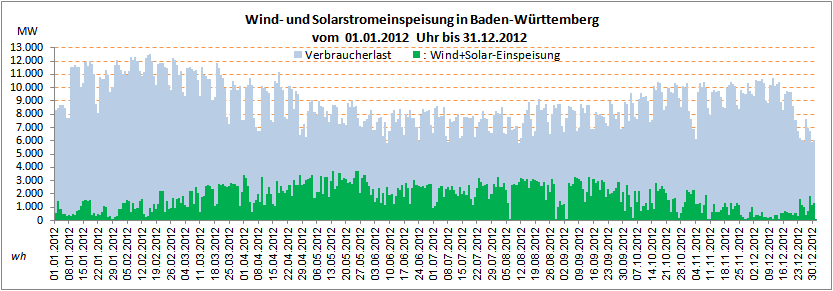 BW-Wind-Solar-Lastdiagramm2012