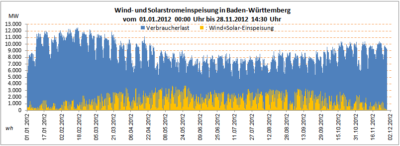 BW-Wind_Solar-Einspeisung-Jan-Nov2012