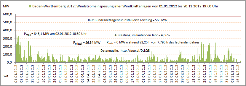 Baden-Württemberg-Windstromeinspeisung_01.01-20.11.2012