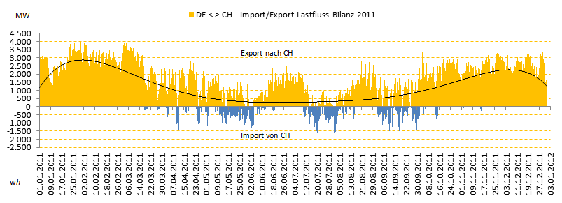 DE-CH-Lastflussbilanzierung2011