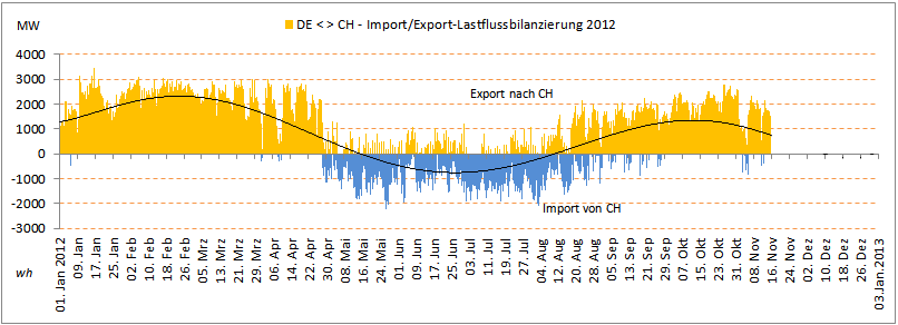 DE-CH-Lastflussbilanzierung2012