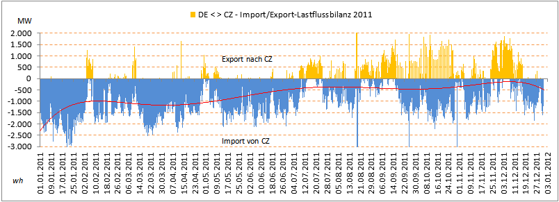 DE-CZ-Lastflussbilanzierung2011