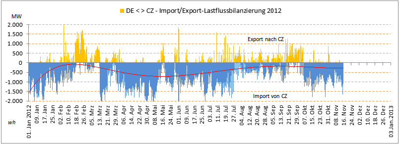 DE-CZ-laufende-Lastflussbilanzierung2012