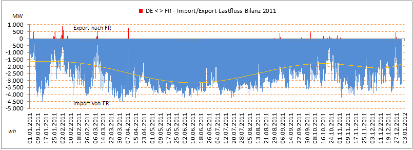 DE-FR-Lastflussbilanz2011