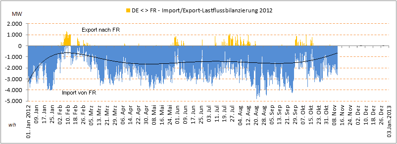 DE-FR-Lastflussbilanzierung2012