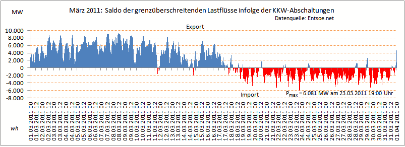 DE-Import-Export_Lastfluss-nach-KKW-Abschaltung