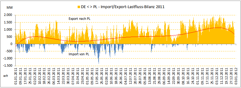 DE-PL-Lastflussbilanzierung2011