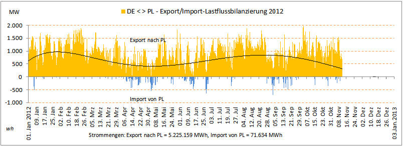 DE-PL-laufende-Lastflussbilanzierung2012