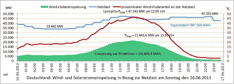 DE-WindSolar16062013