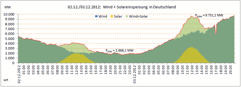 DE-Wind_Solar_02.12.2012