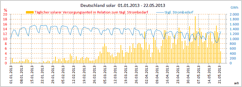 DE-solarer-Anteil-am-Bedarf