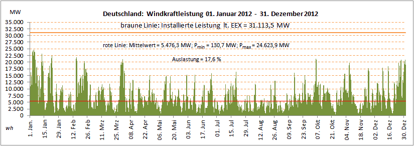 DE2012-Windleistung