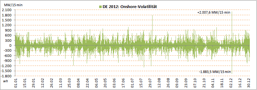 DE2012-onshore-volatil