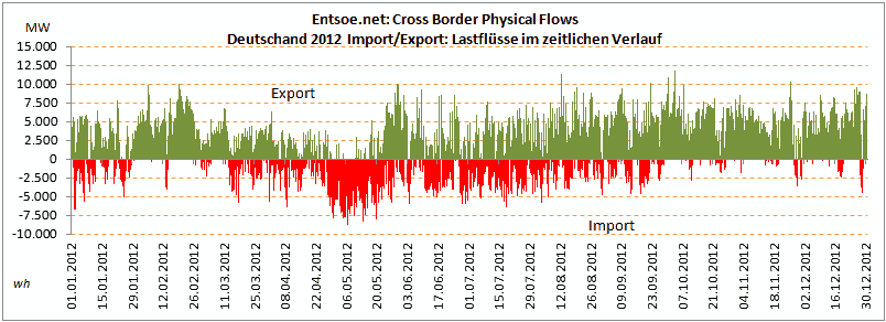 DE2012_crossborderphysicalflows