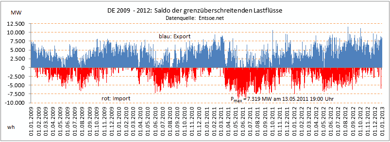 DE_Import-Export_2009-2012-Lastfluss