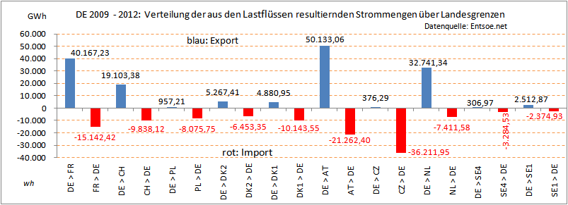DE_Import-Export_2009-2012-Verteilung